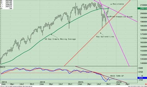 Capitalisation, ETF, MACD
